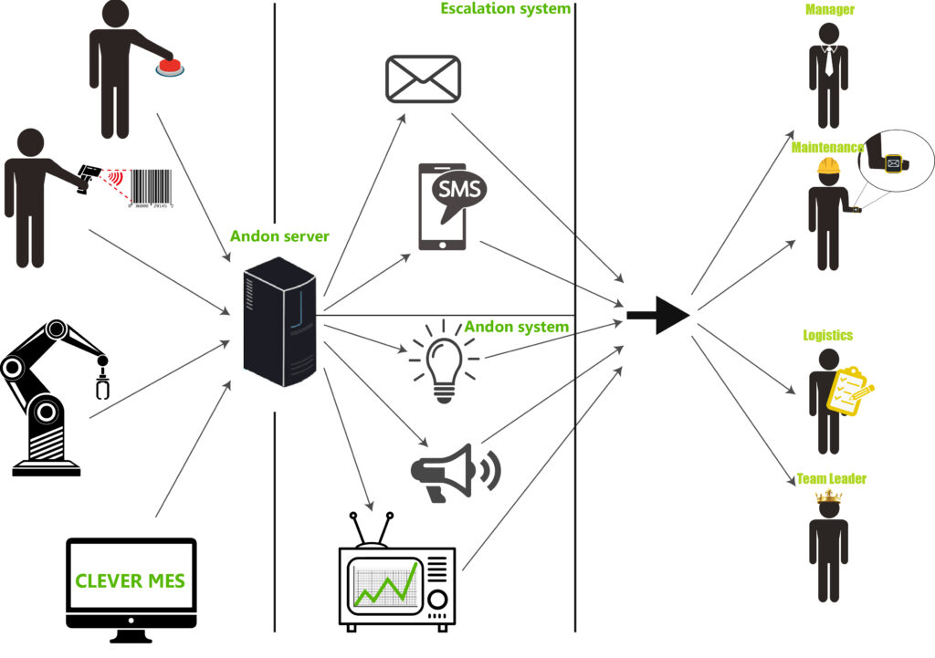 andon system 4